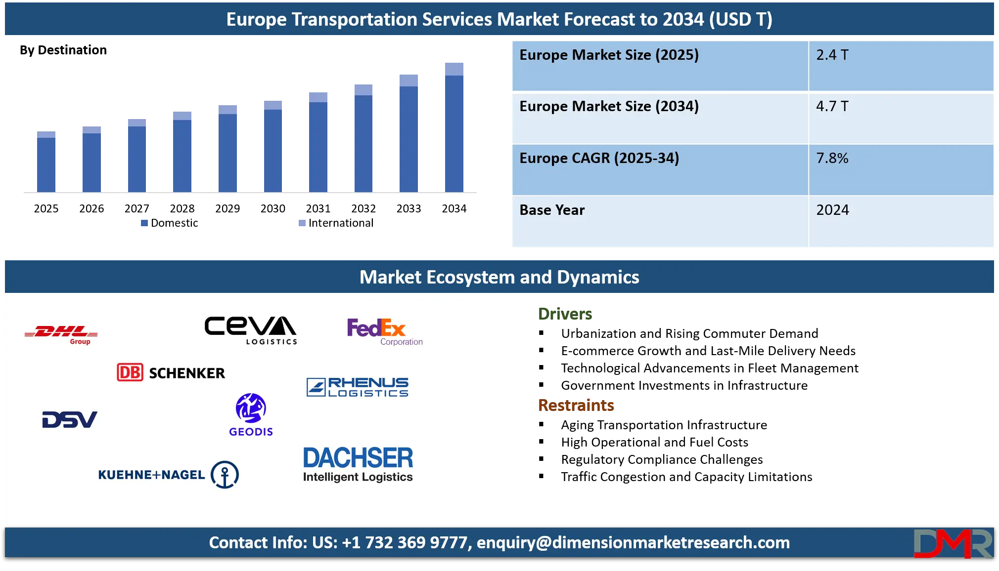 Europe Transportation Services Market Analysis