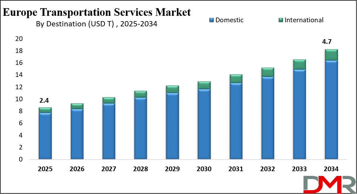 Europe Transportation Services Market Growth Analysis