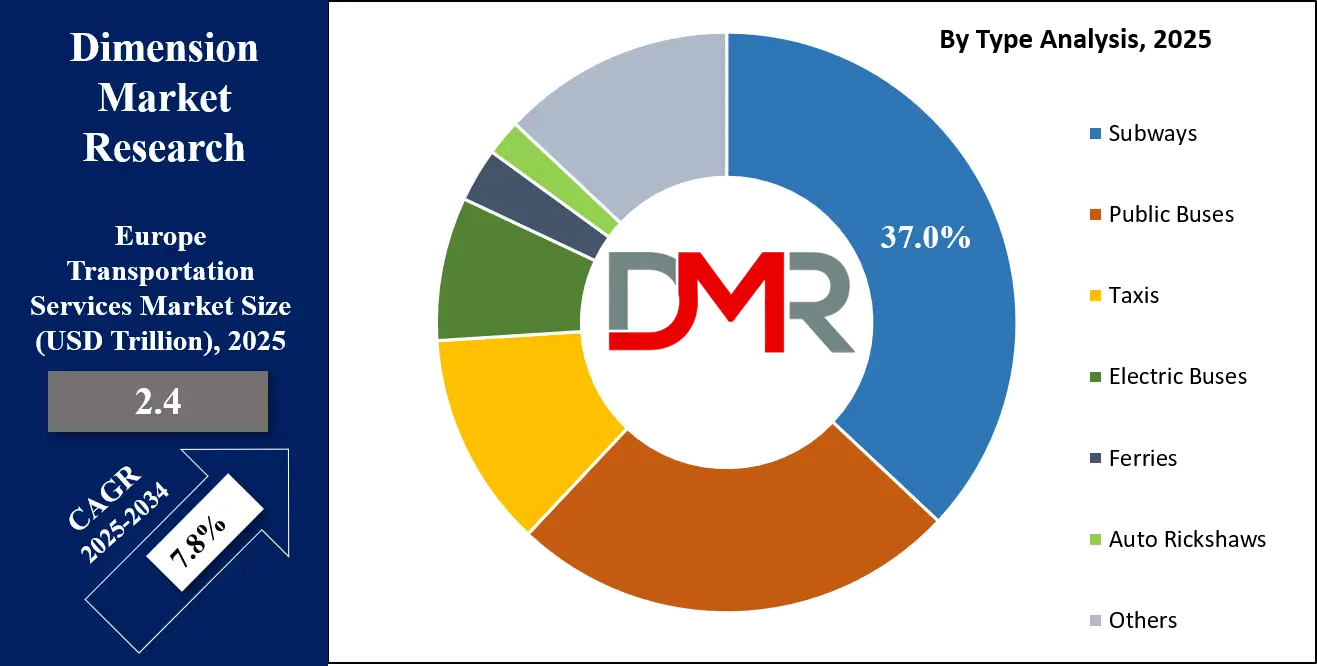 Europe Transportation Services Market Type Analsyis