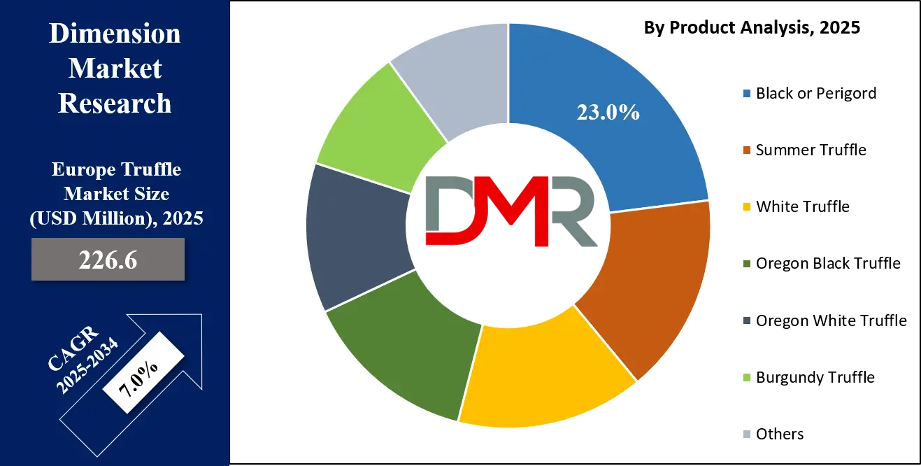 Europe Truffle Market Product Analysis