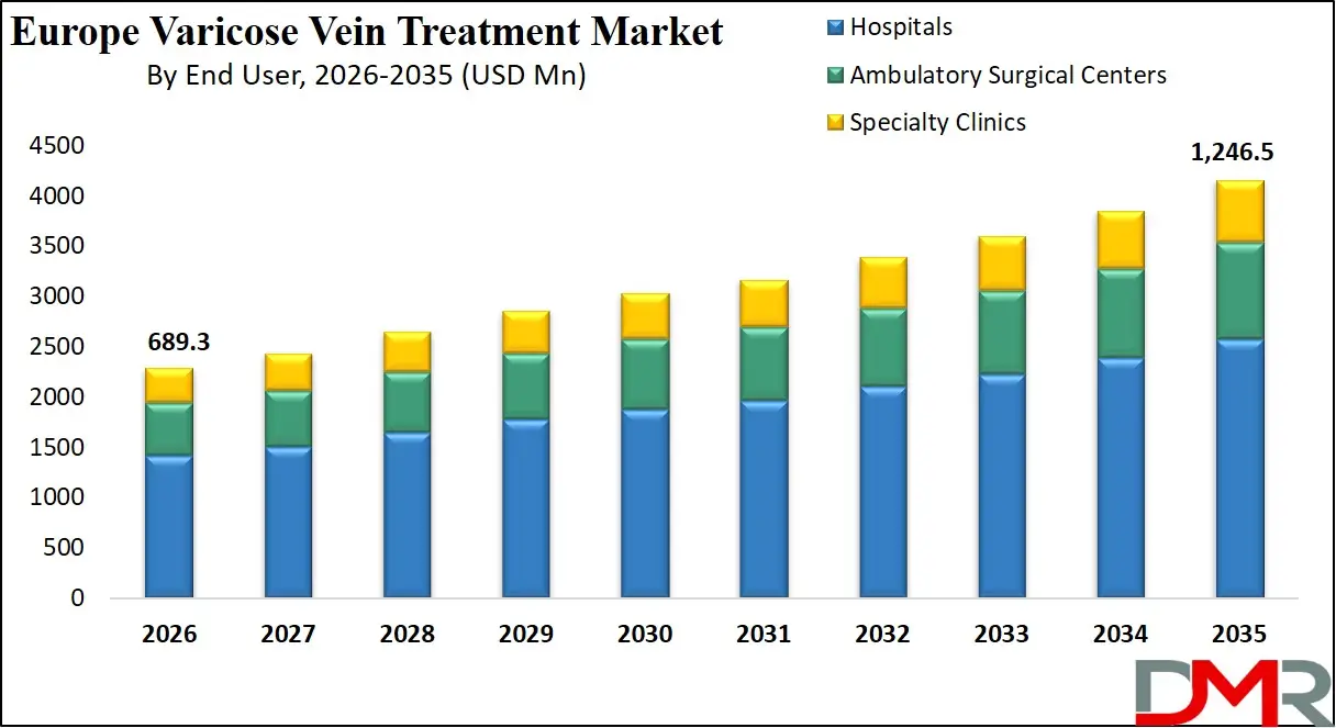 Europe Varicose Vein Treatment Market By End User