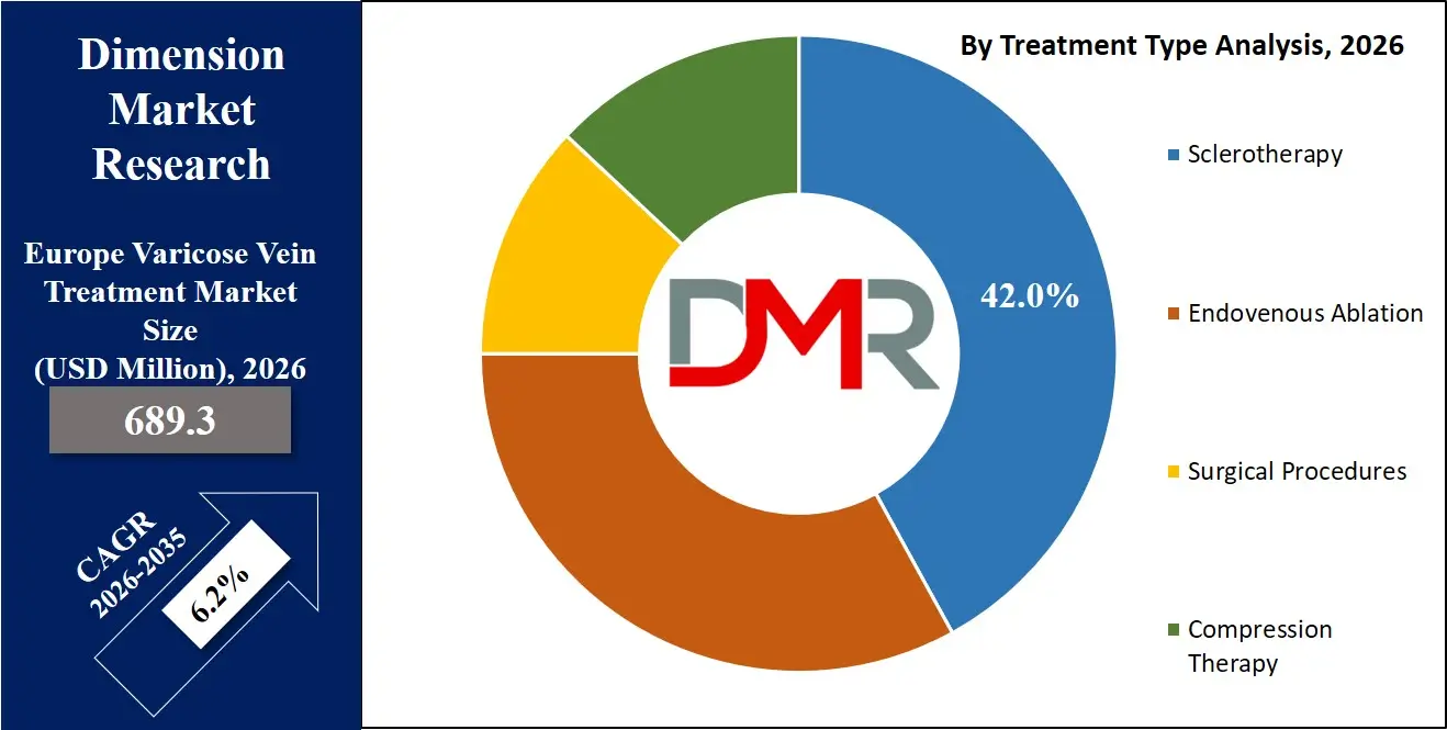 Europe Varicose Vein Treatment Market By Treatment Type Analysis