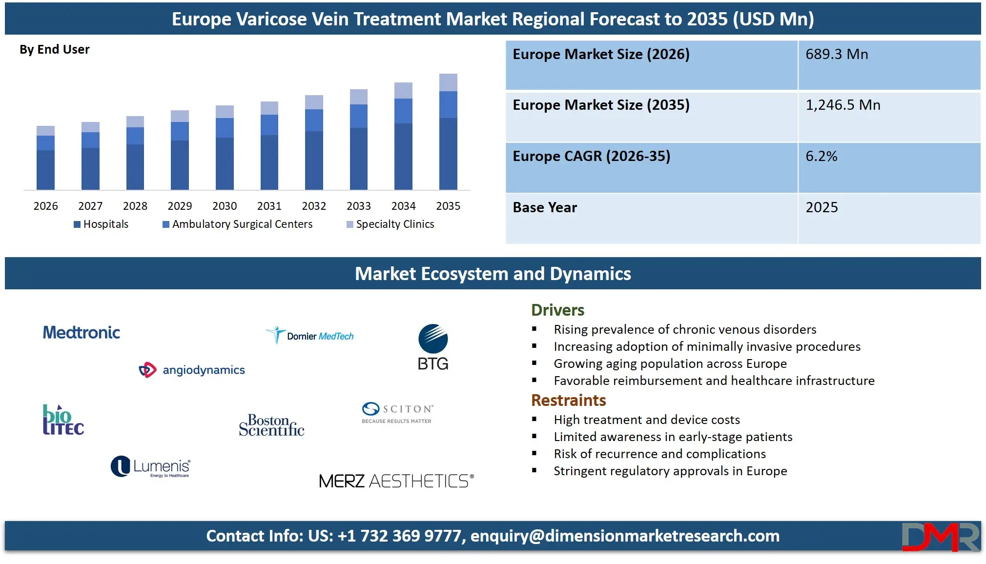 Europe Varicose Vein Treatment Market Regional Forecast to 2035