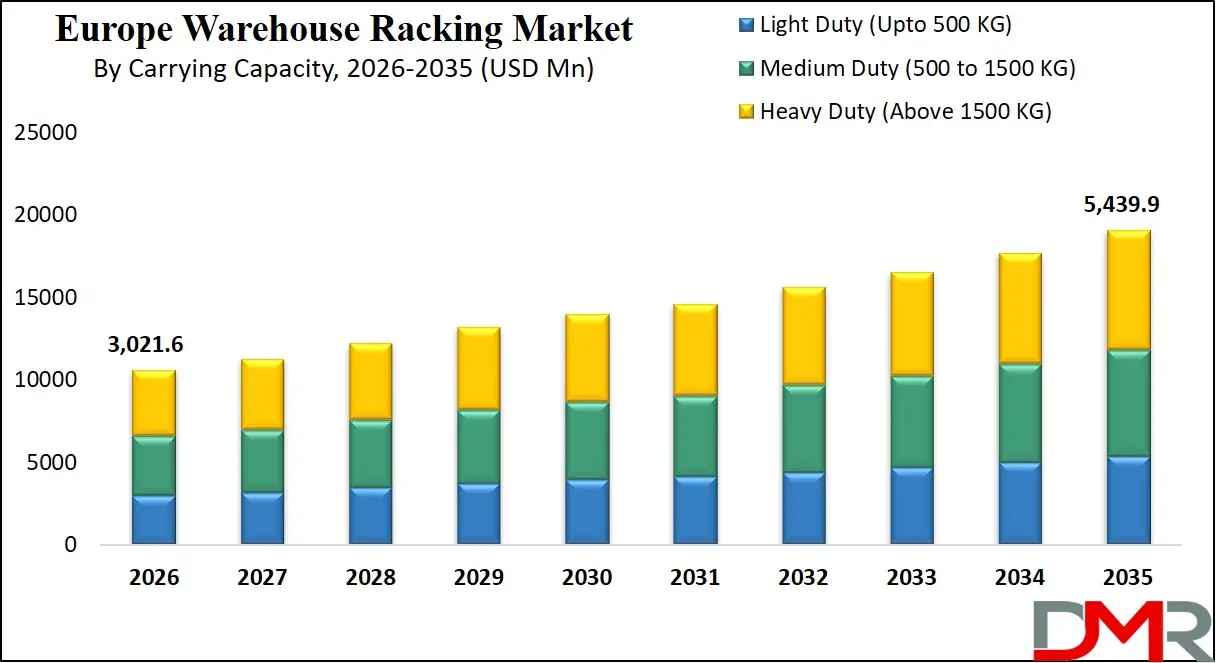 Europe Warehouse Racking Market By Carrying Capacity