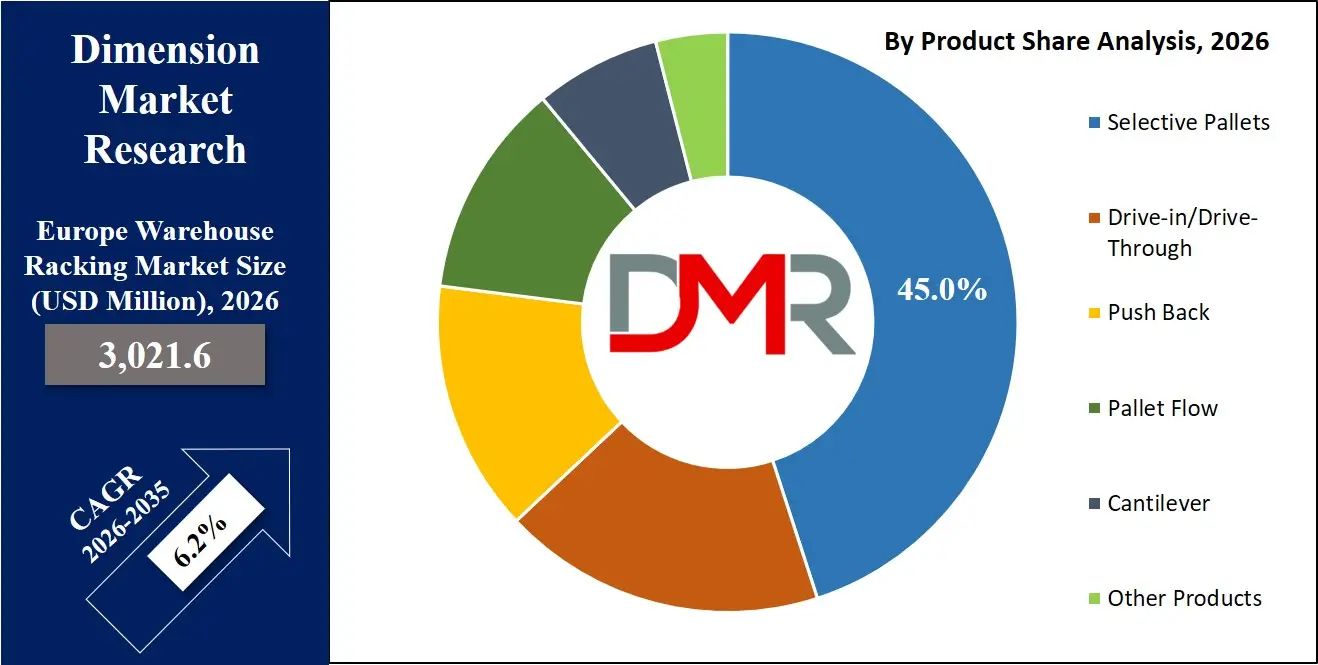 Europe Warehouse Racking Market By Product Share Analysis