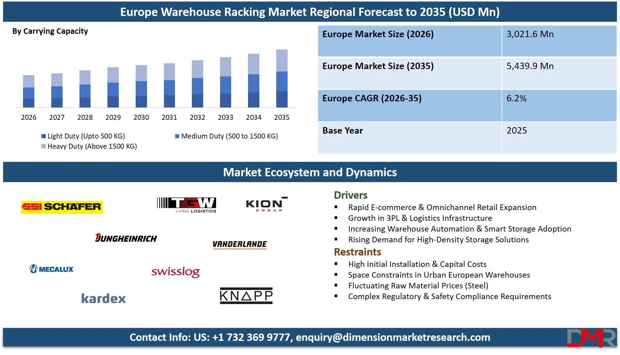 Europe Warehouse Racking Market Regional Forecast to 2035