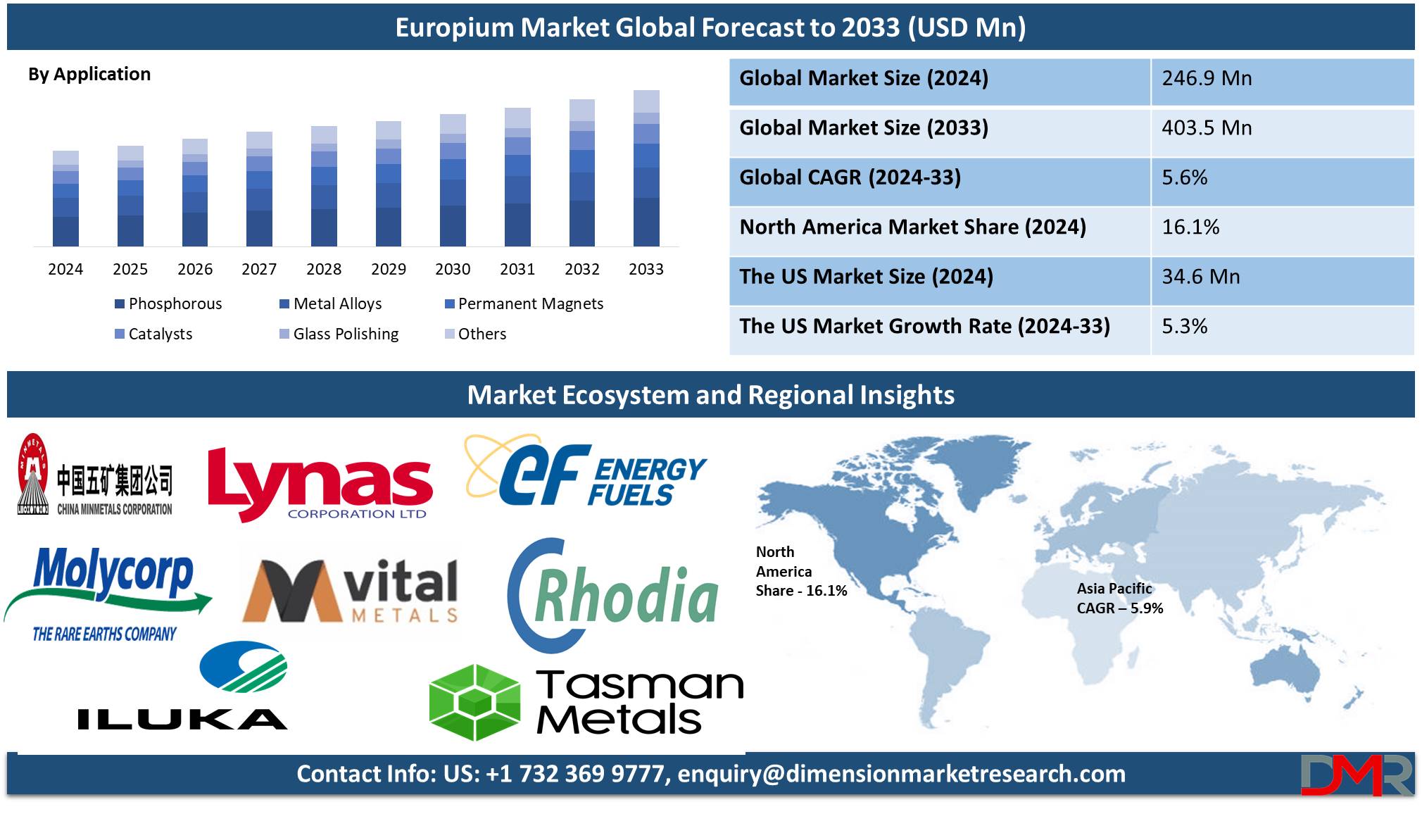 Europium Market global forecast to 20233