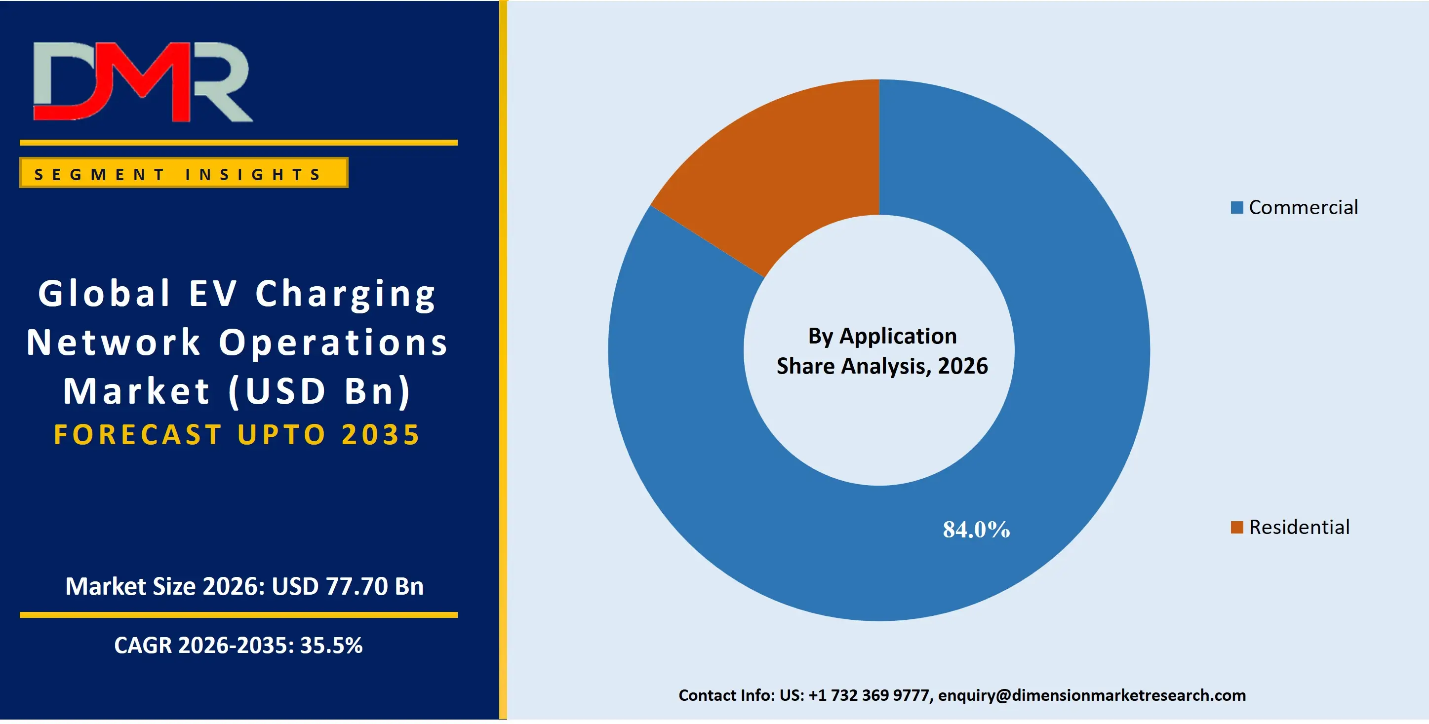 EV Charging Network Operations Market By Application Share Analysis