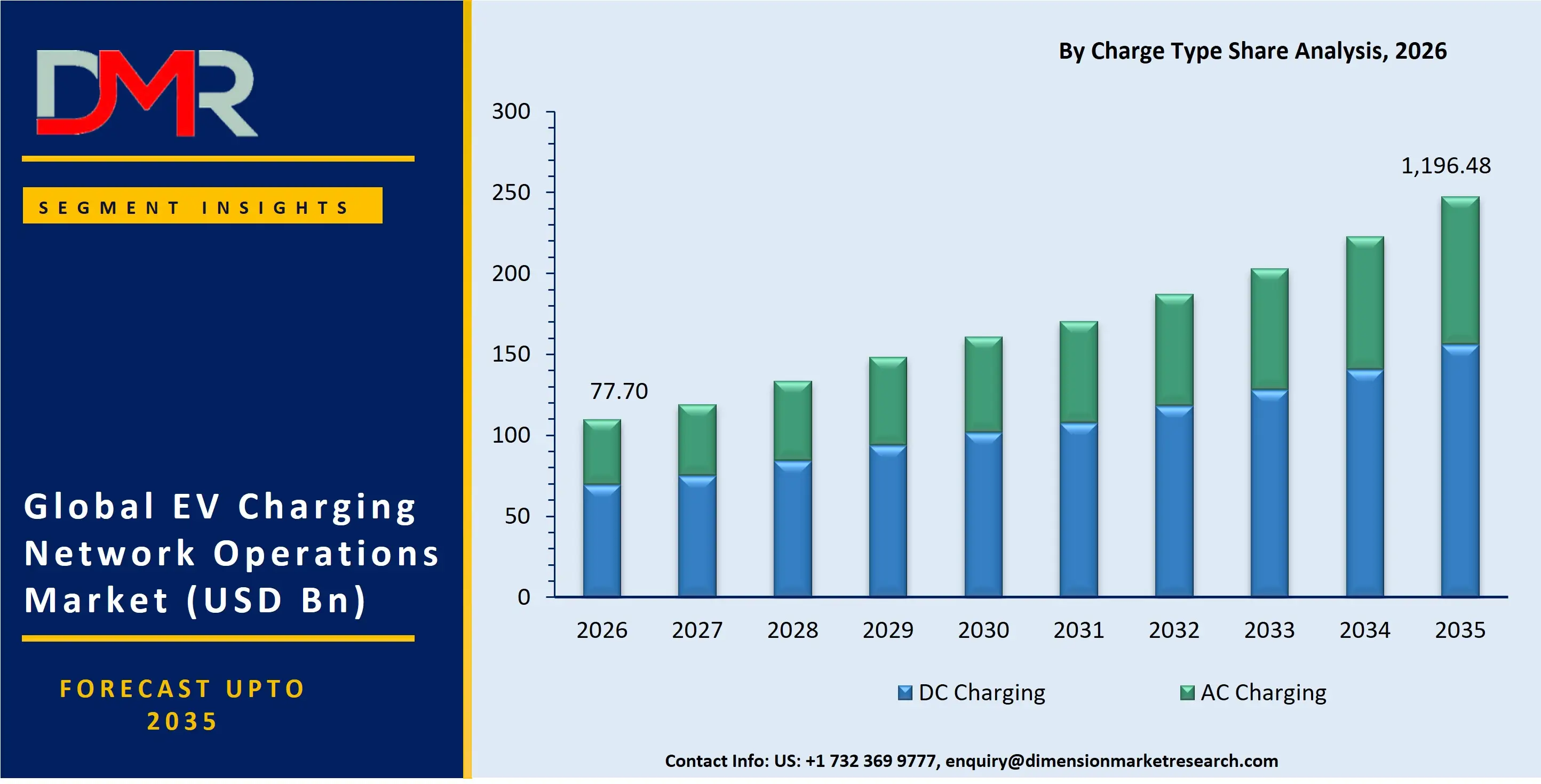 EV Charging Network Operations Market By Charge Type Share Analysis