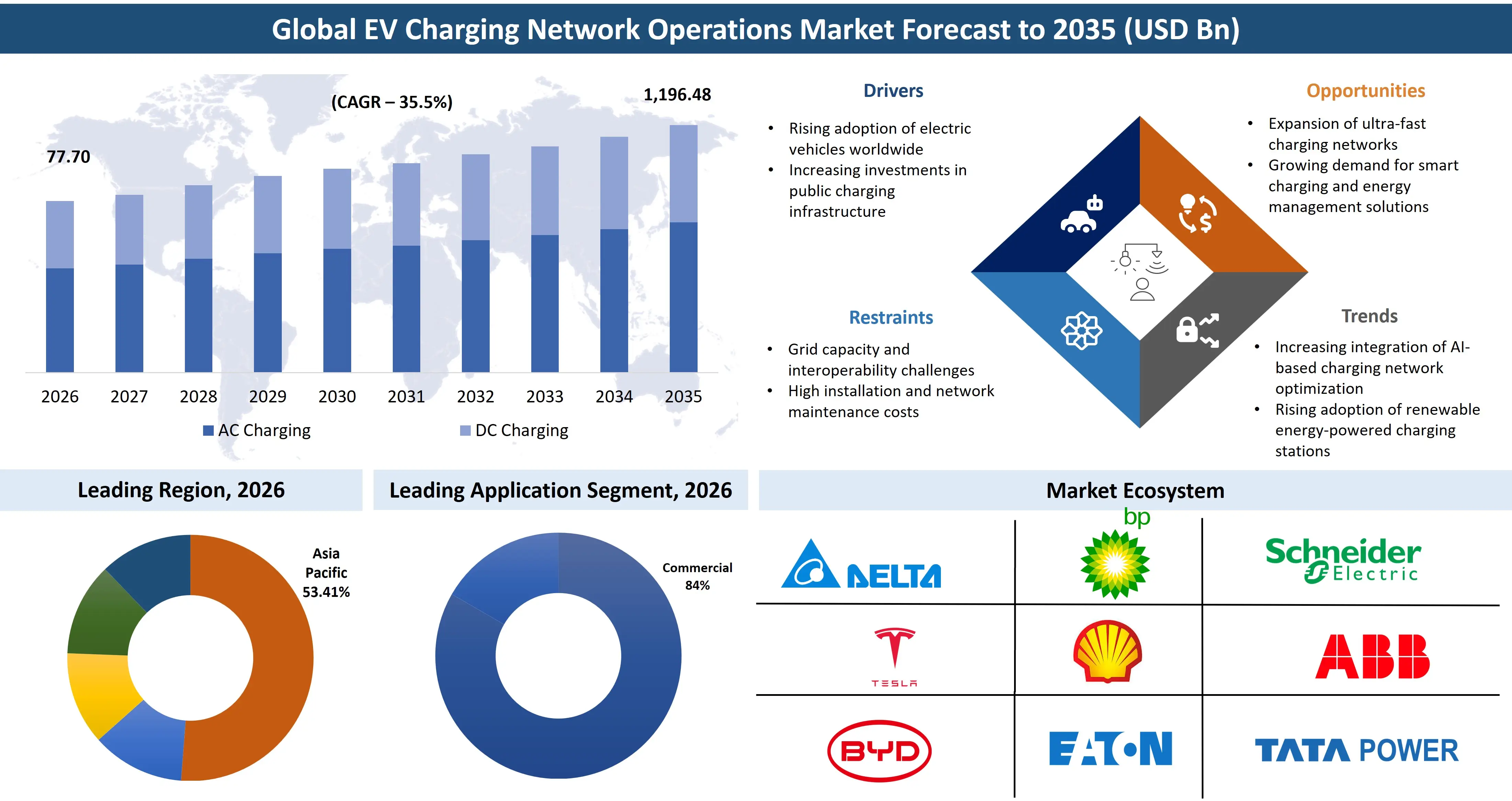 EV Charging Network Operations Market Forecast to 2035