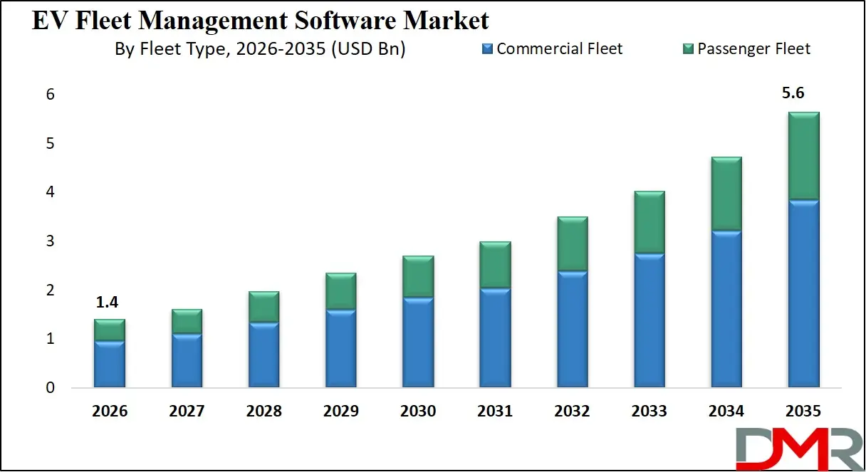 EV Fleet Management Software Market By Fleet Type