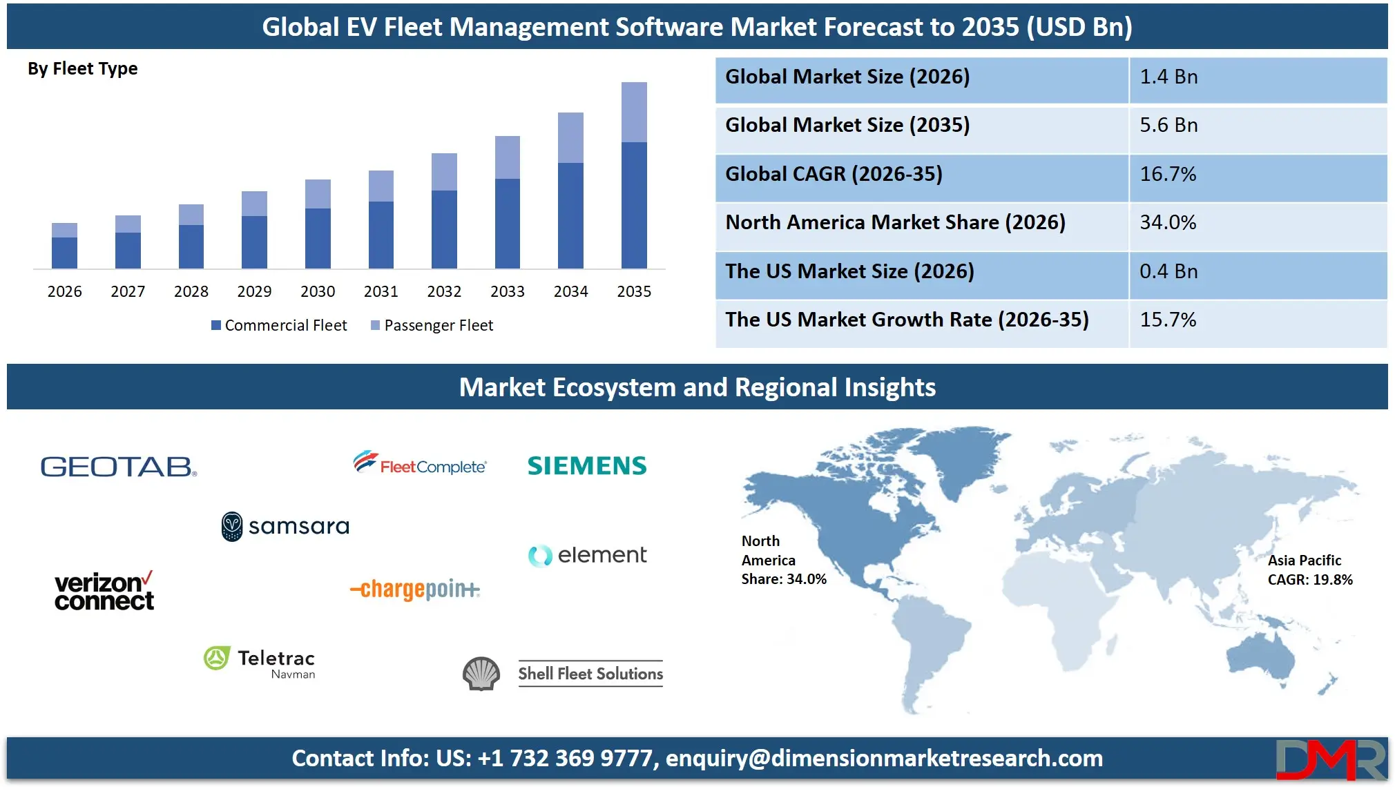 EV Fleet Management Software Market Forecast to 2035