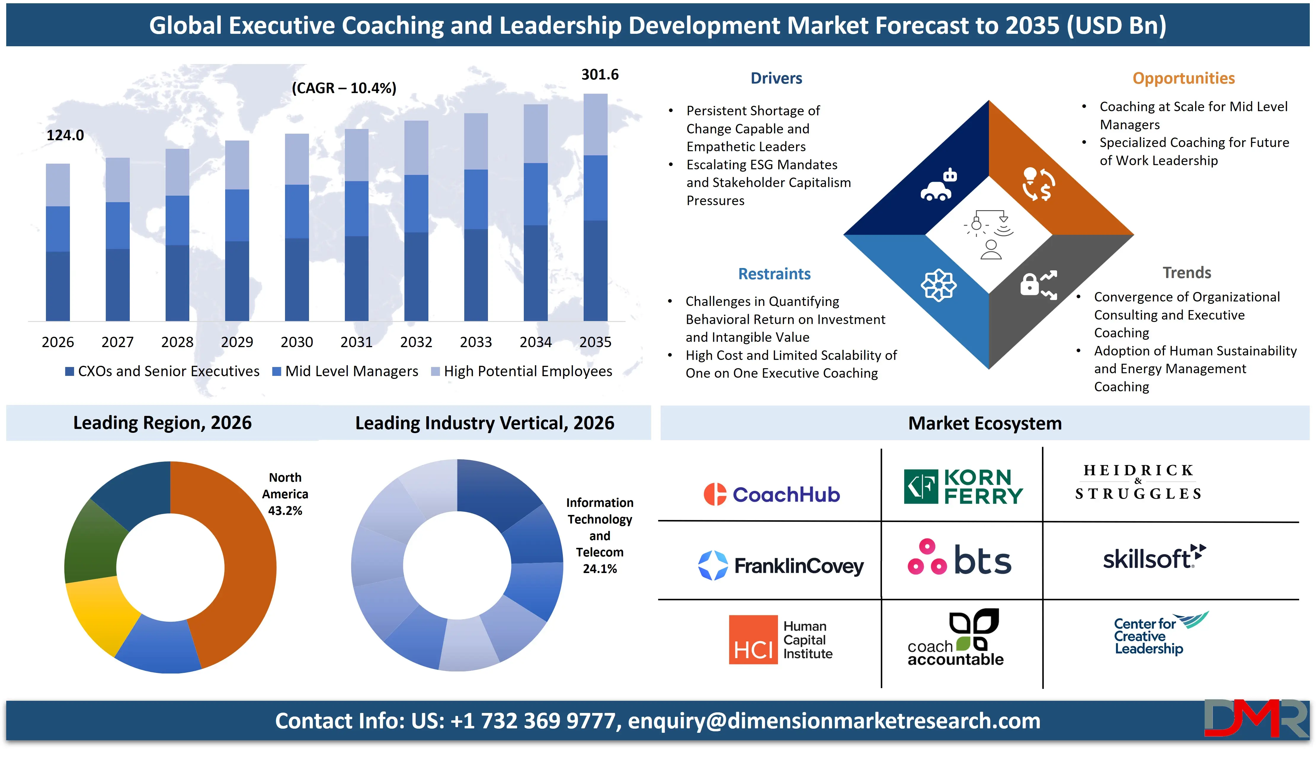 Executive Coaching and Leadership Development Market Forecast to 2035