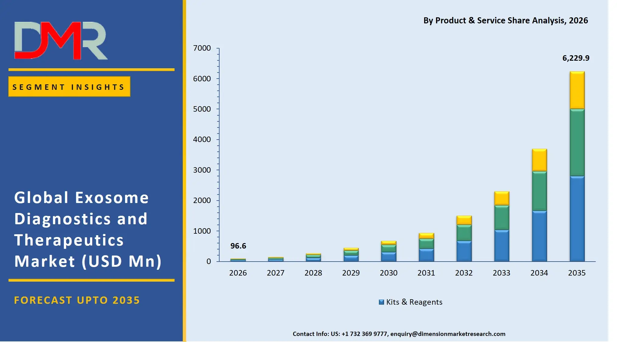 Exosome Diagnostics and Therapeutics Market By Product and Service Share Analysis