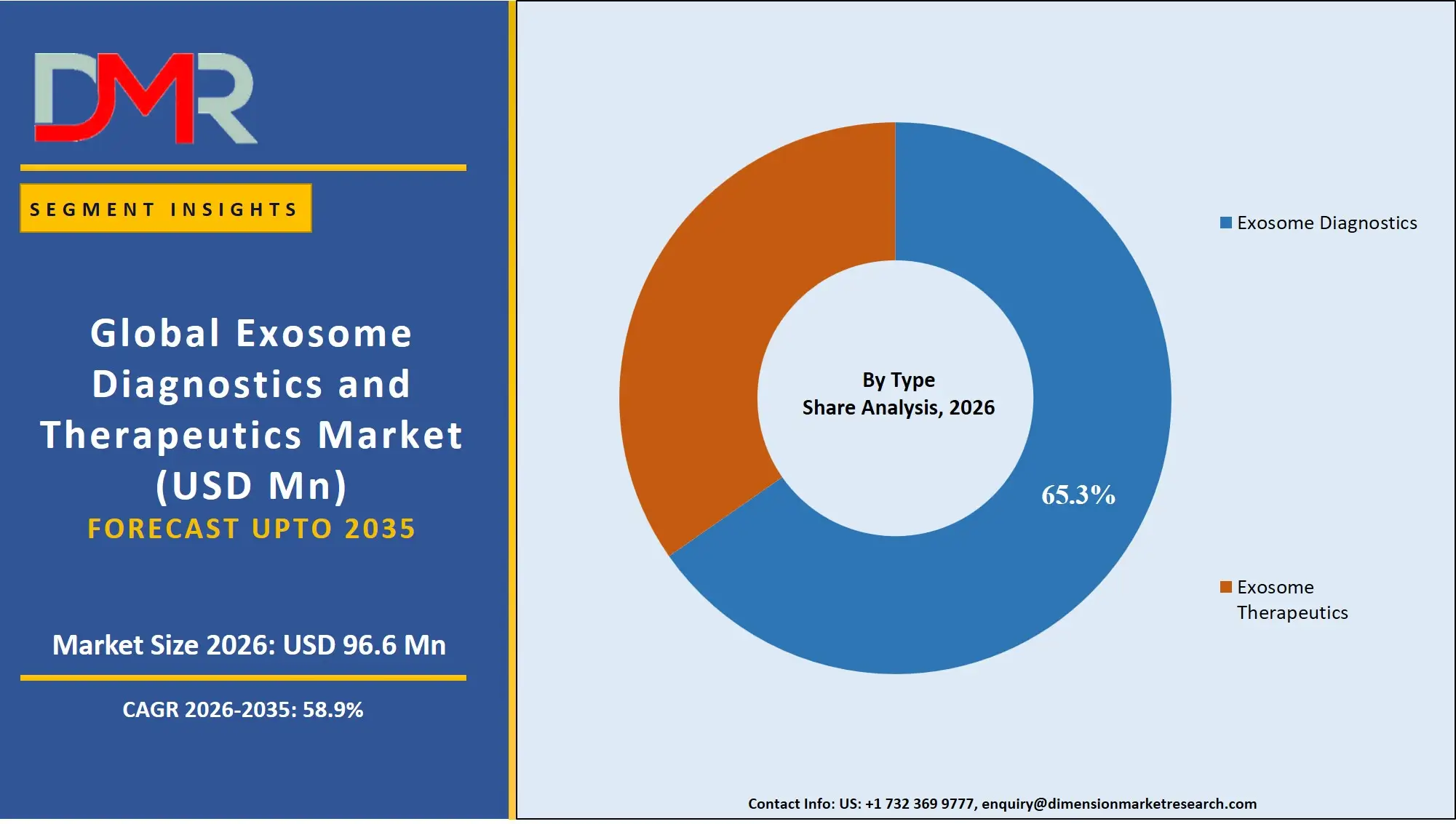 Exosome Diagnostics and Therapeutics Market By Type Share Analysis