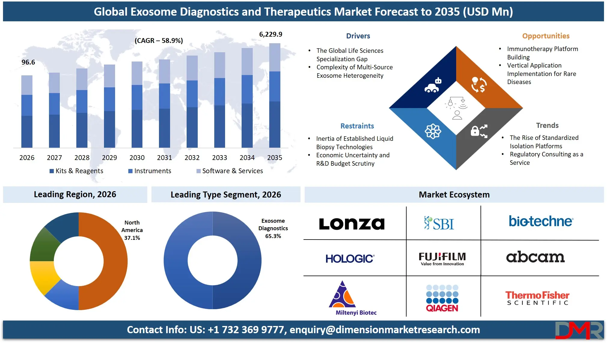 Exosome Diagnostics and Therapeutics Market Forecast to 2035