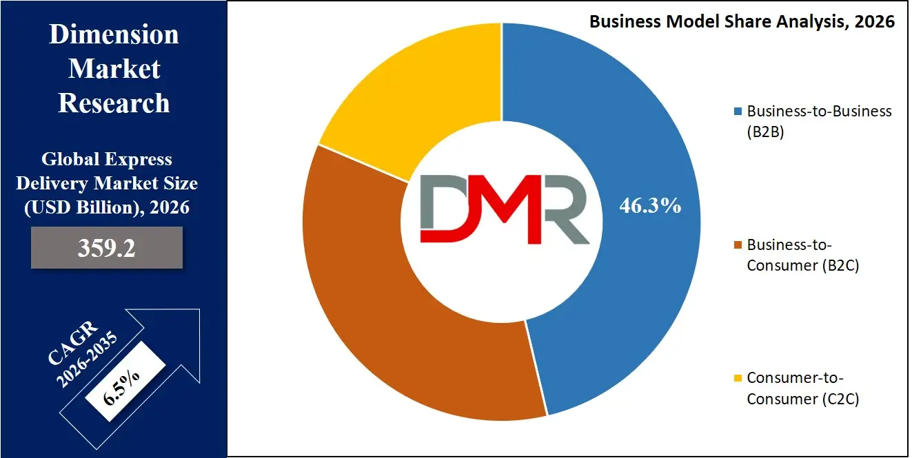 Express Delivery Market Business Model Share Analysis