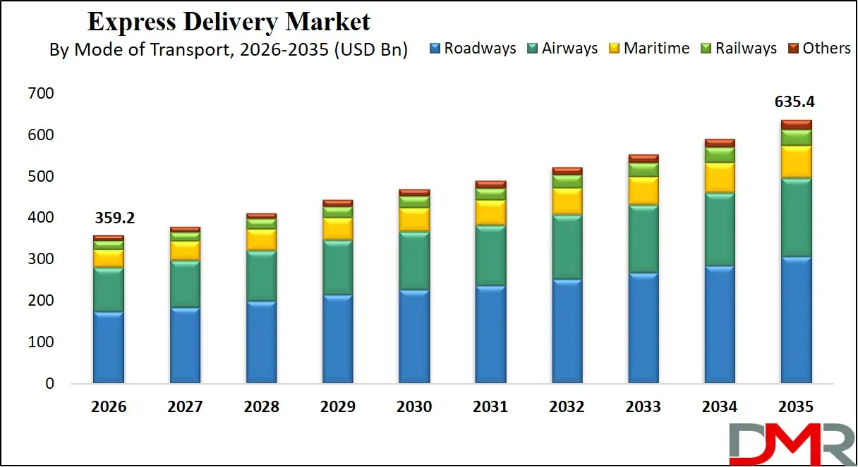 Express Delivery Market By Mode of Transport