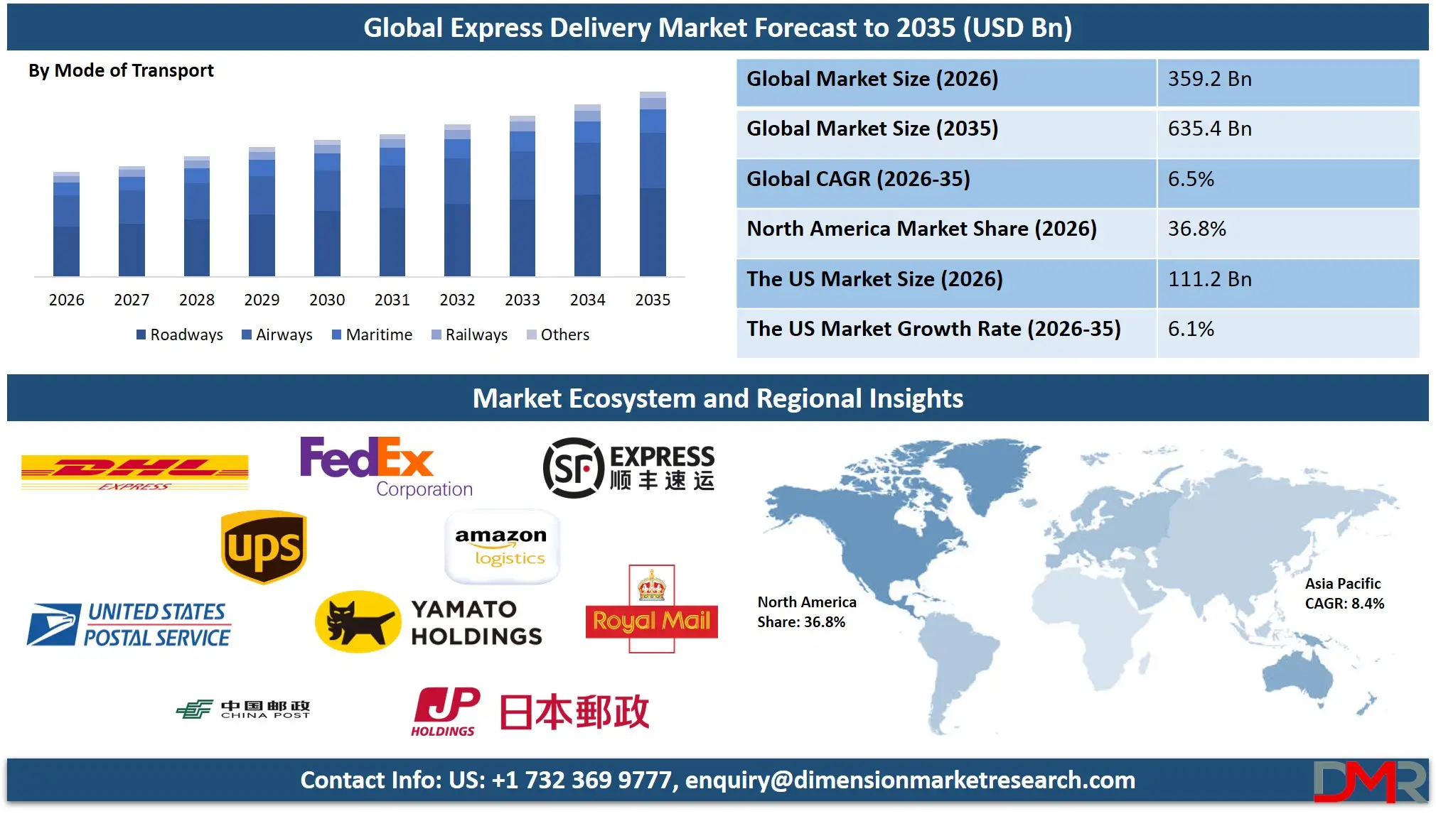 Express Delivery Market Forecast to 2035