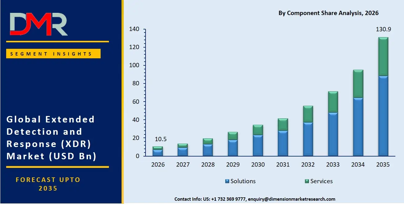 Extended Detection and Response Market By Component Share Analysis