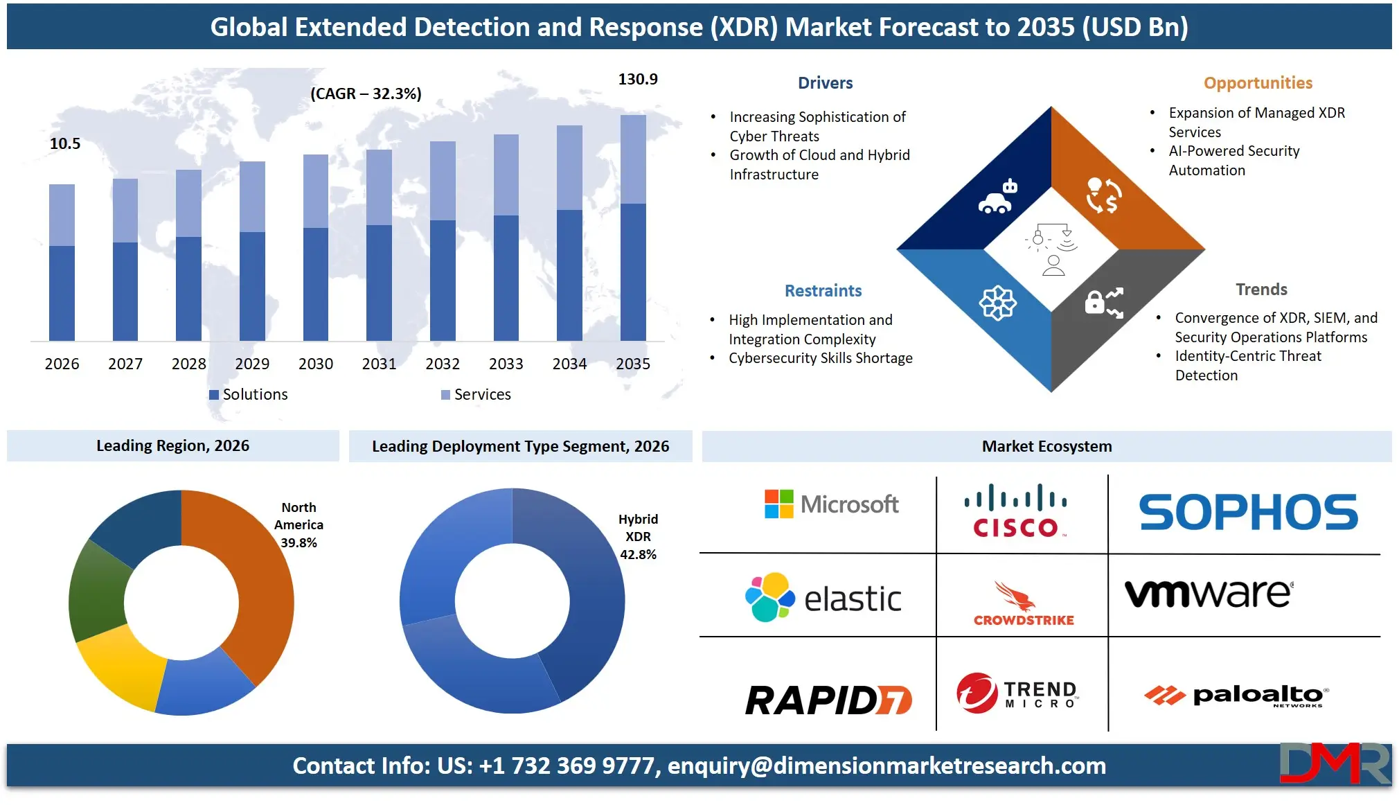 Extended Detection and Response Market Forecast to 2035