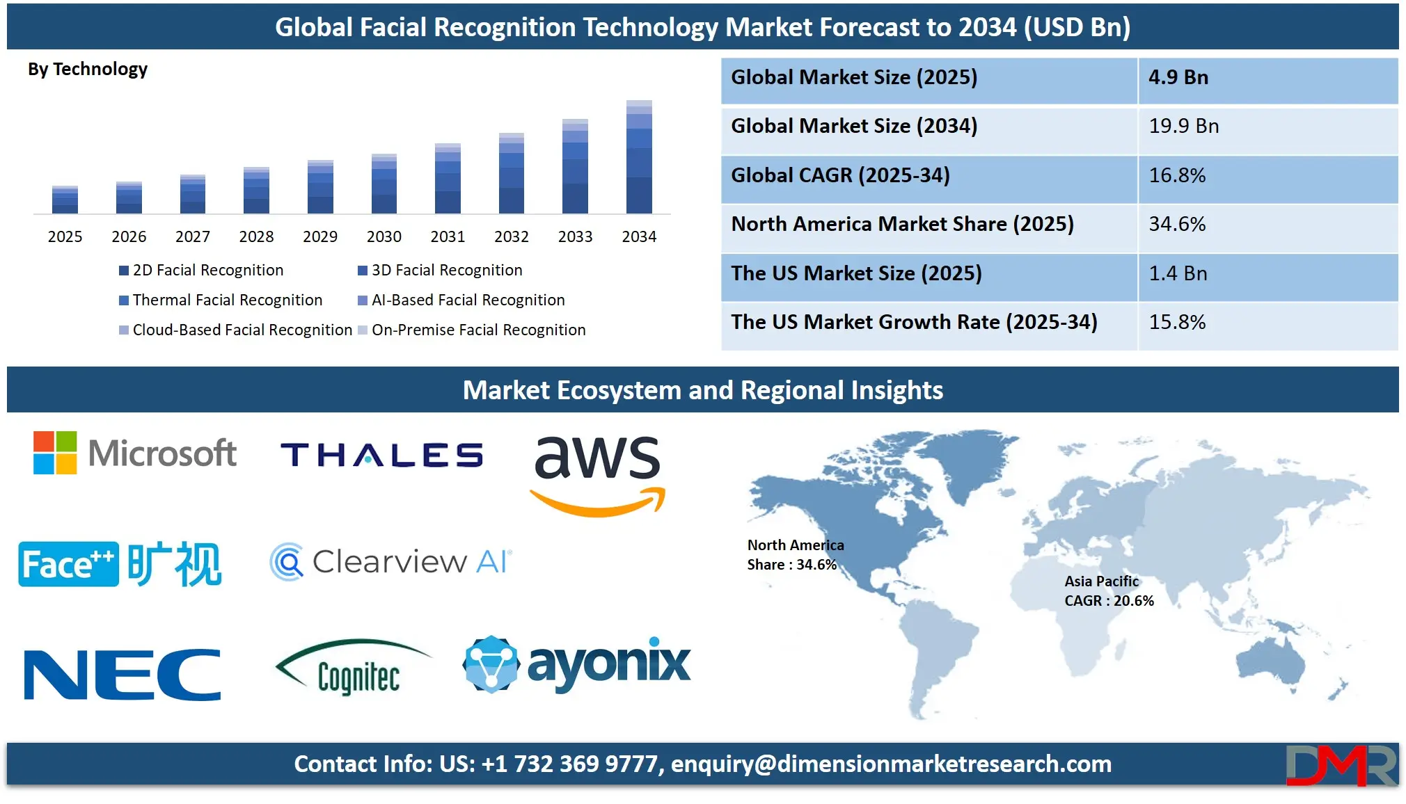 Facial Recognition Technology Market Analysis