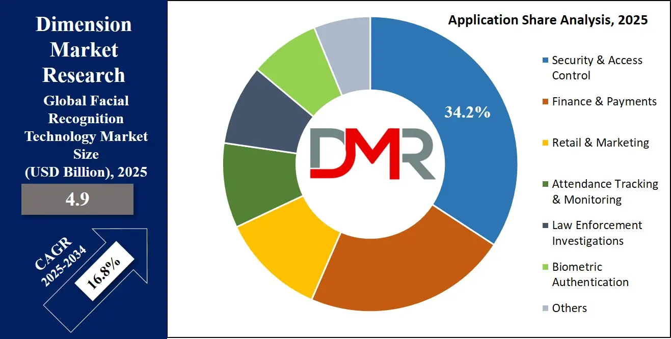 Facial Recognition Technology Market Application Share Analysis
