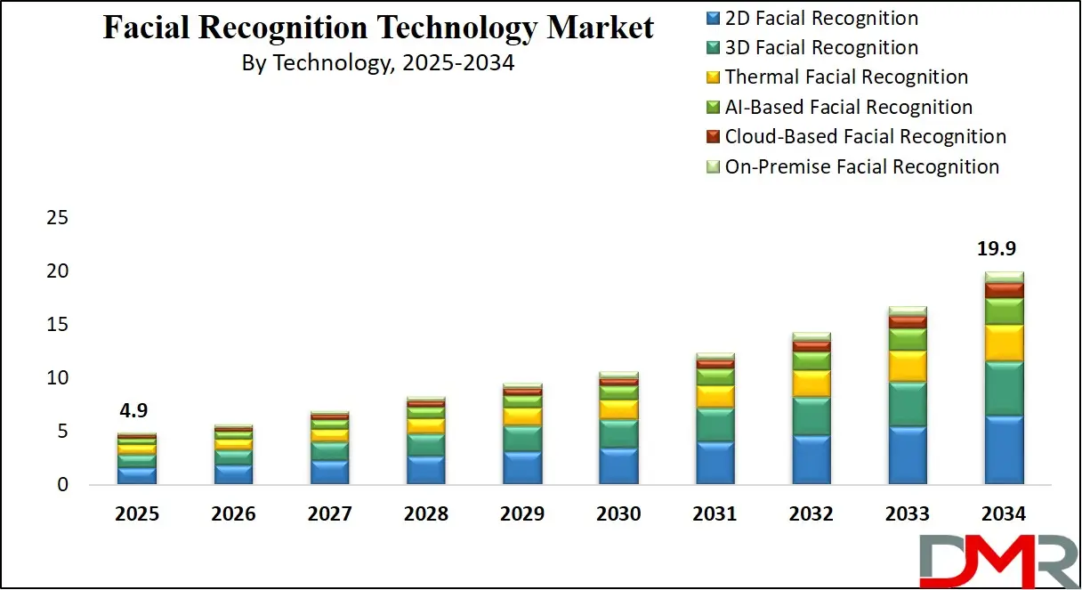 Facial Recognition Technology Market Growth Analysis
