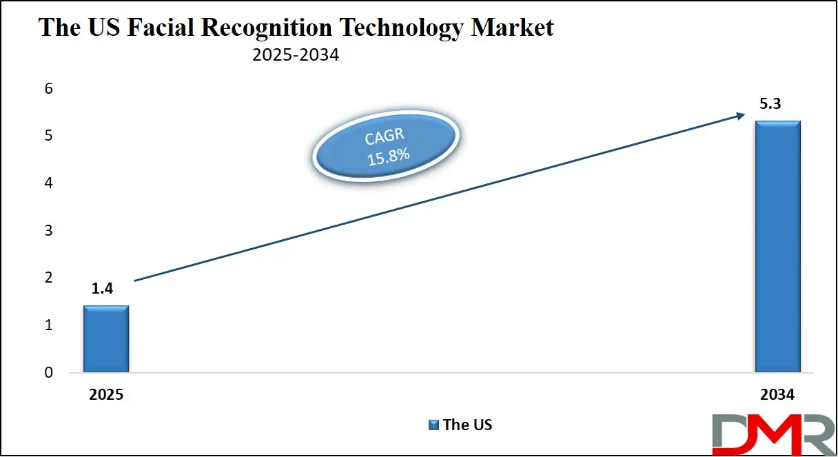 Facial Recognition Technology Market Us Growth Analysis