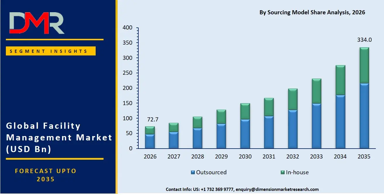 Facility Management Market By Sourcing Model Share Analysis