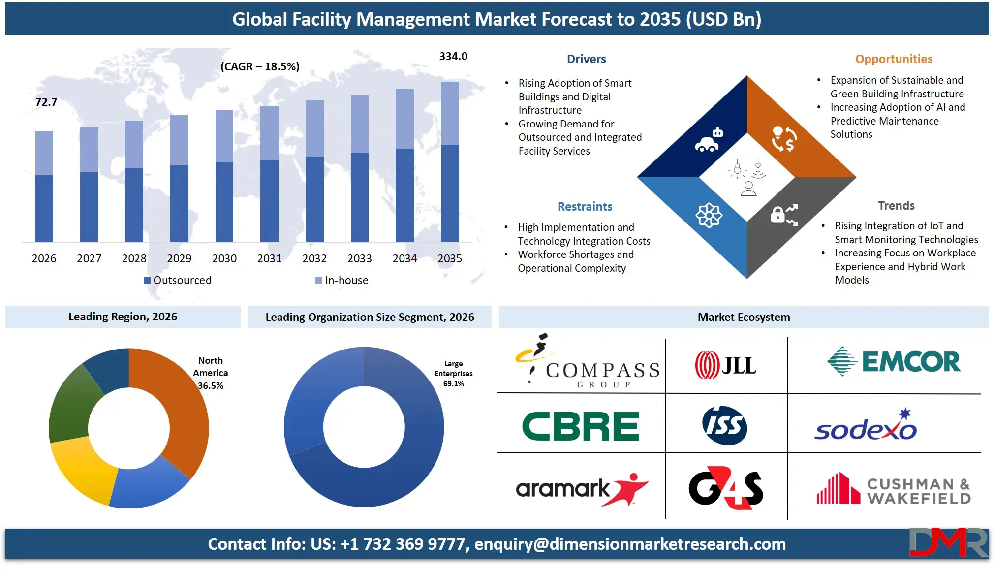 Facility Management Market Forecast to 2035