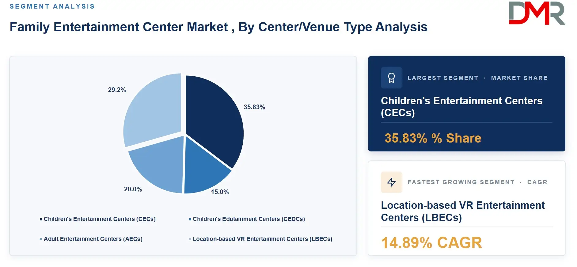 Family Entertainment Center Market , By Center or Venue Type Analysis