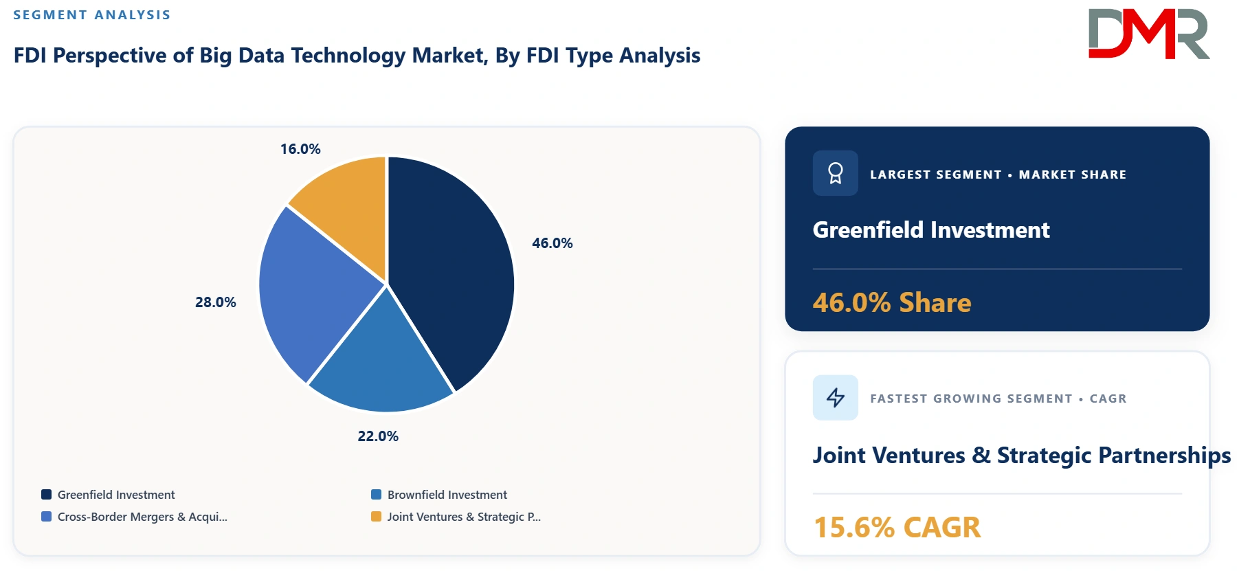 FDI Perspective of Big Data Technology Market By FDI Type Analysis