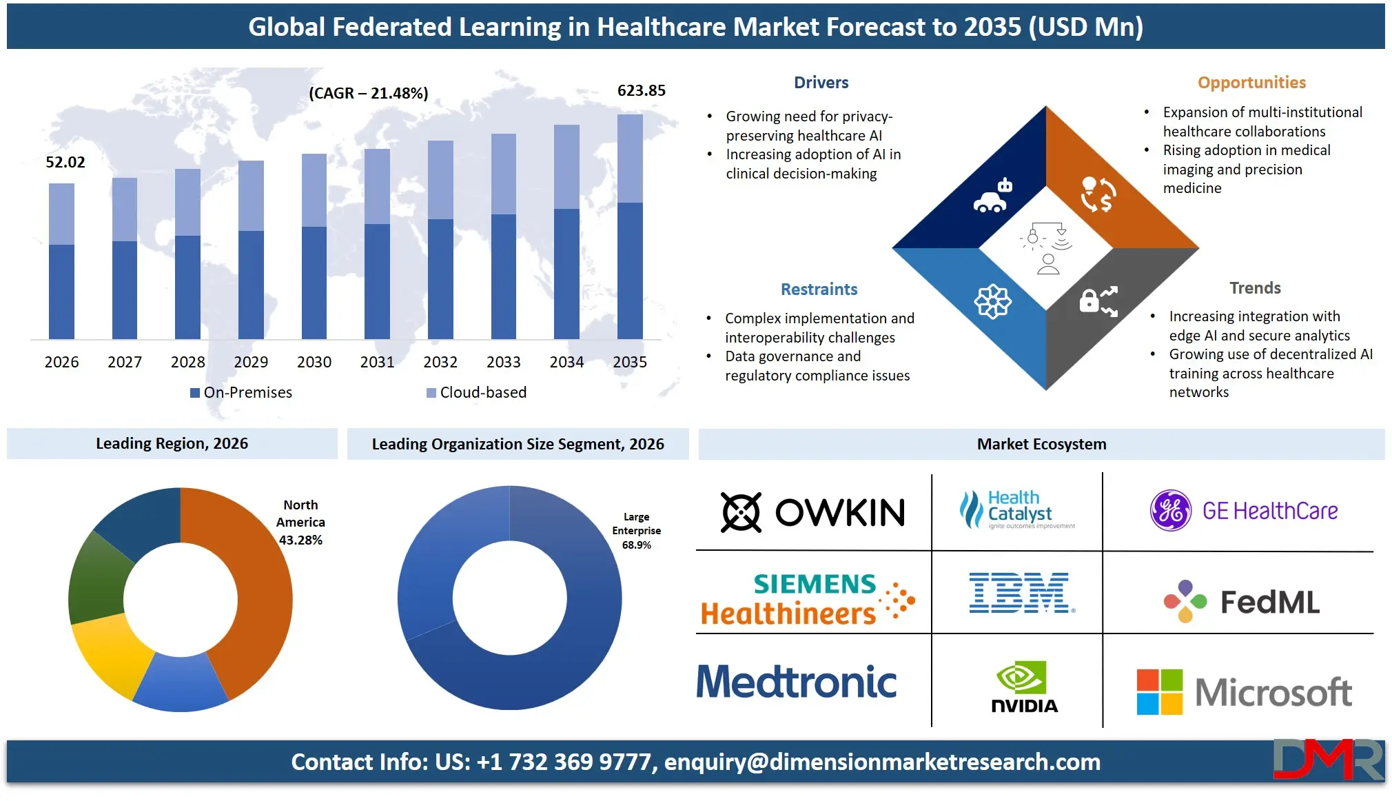 Federated Learning in Healthcare Market Forecast to 2035