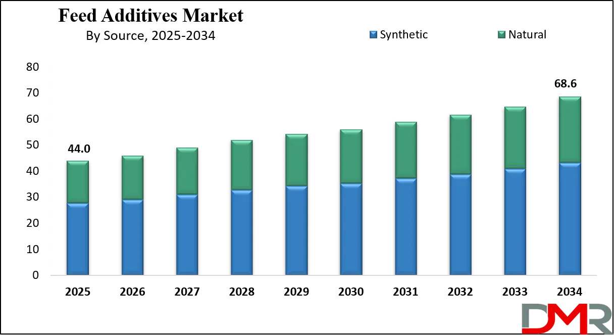 Feed Additives Market Growth Analysis