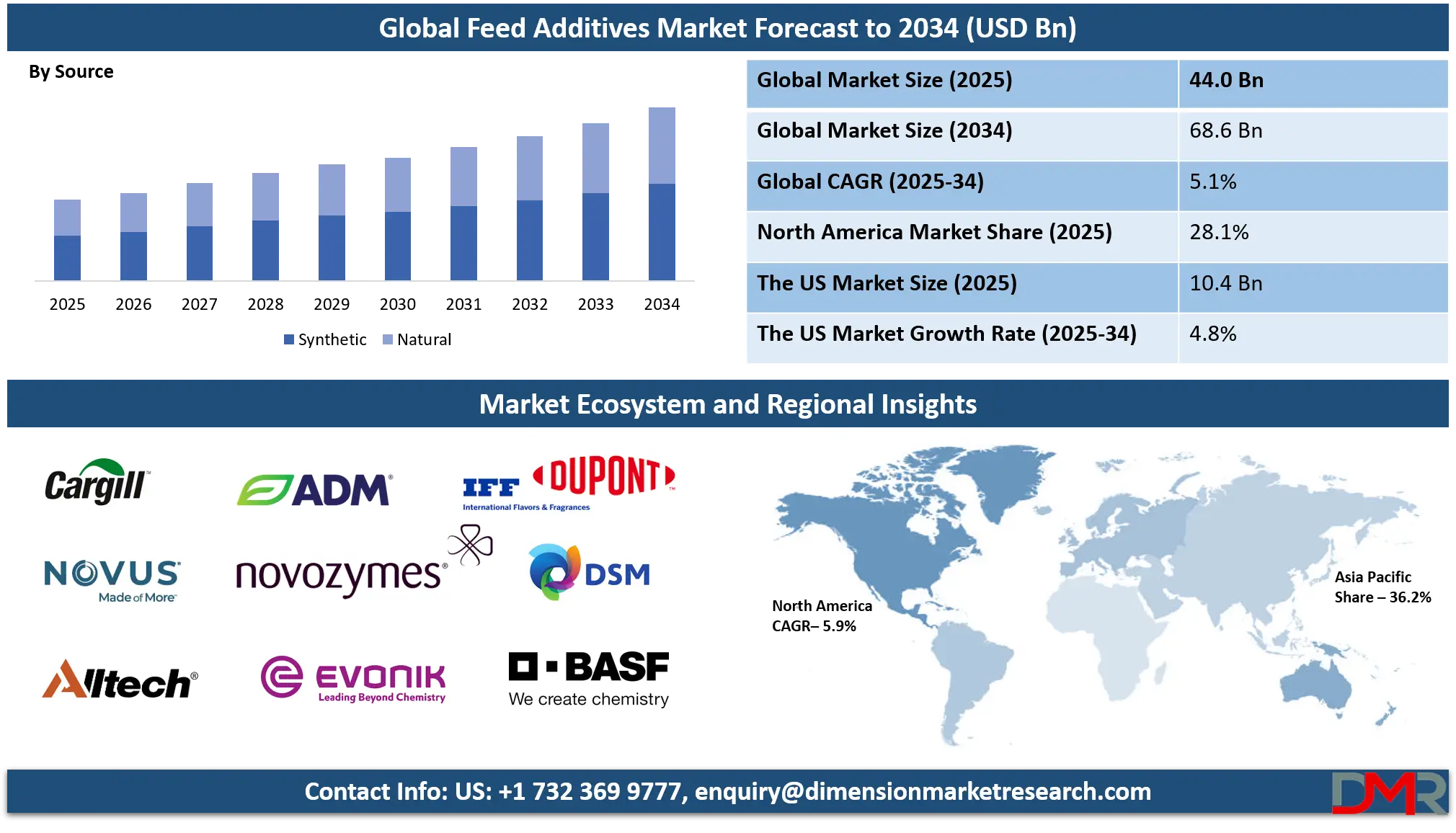 Feed Additives Market Analysis