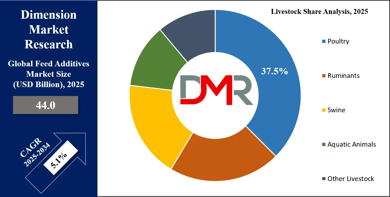 Feed Additives Market livestock Share Analysis
