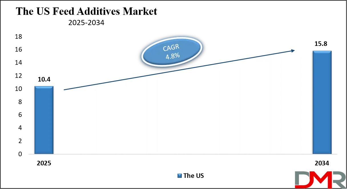 Feed Additives Market Us Growth Analysis