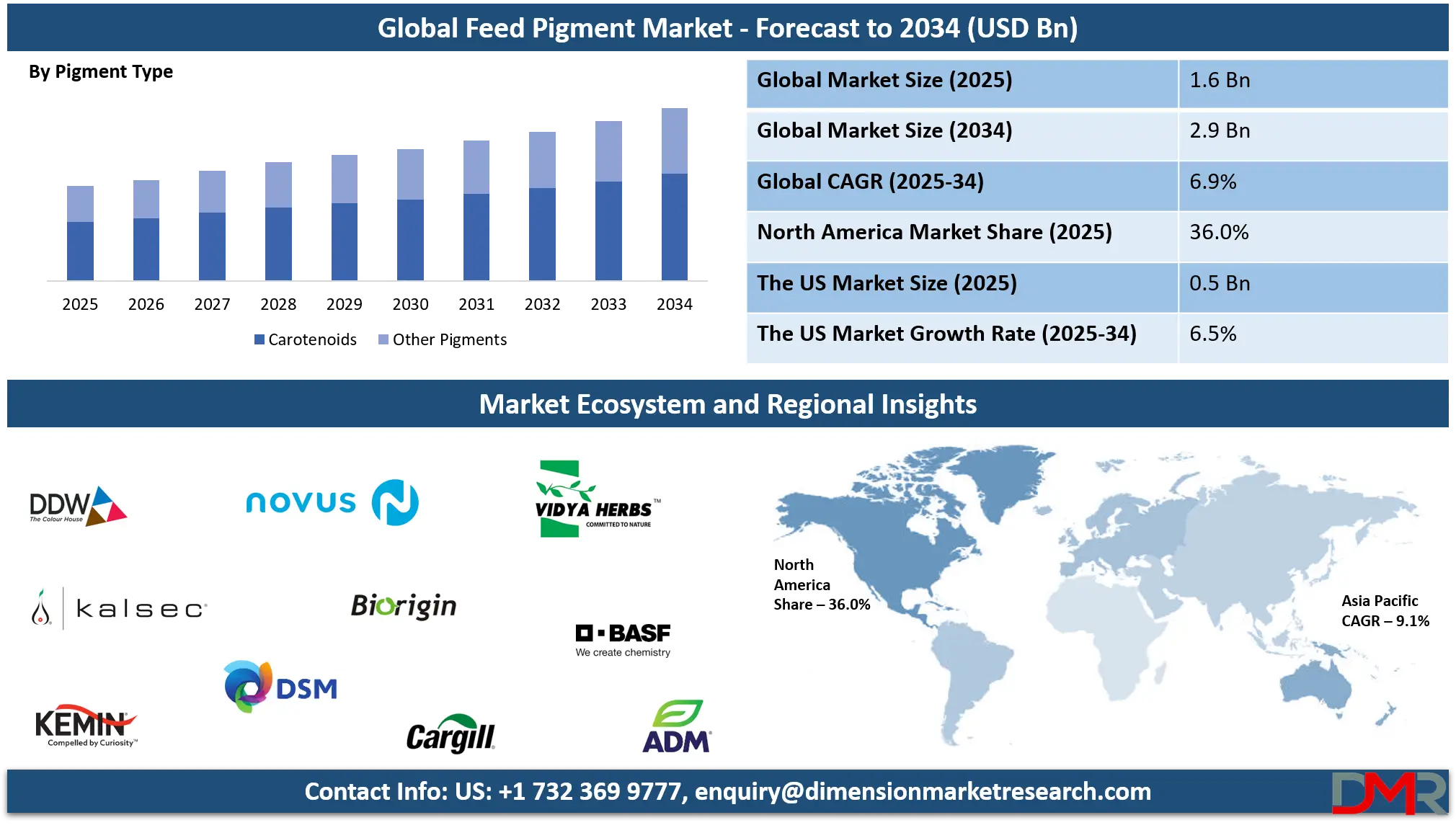 Feed Pigment Market Analysis