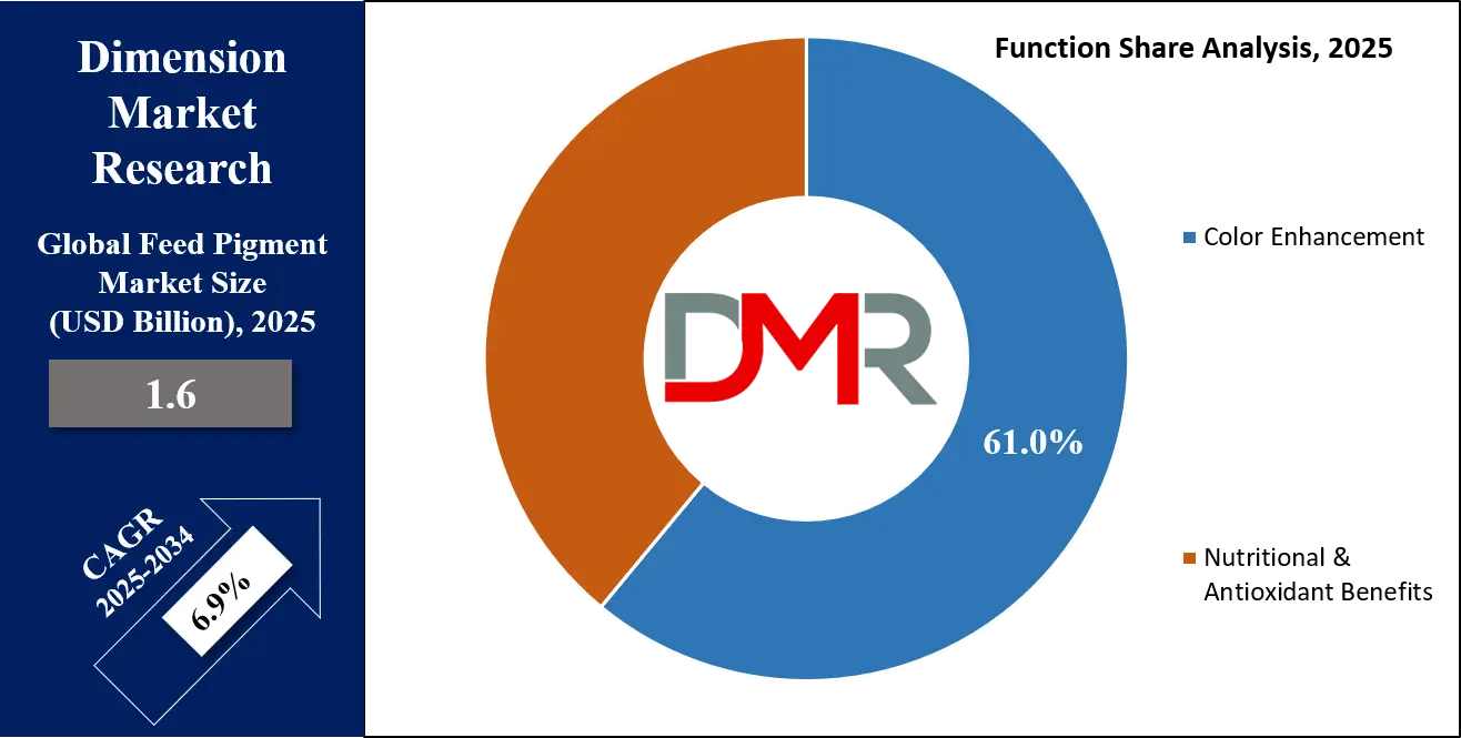 Feed Pigment Market Analysis