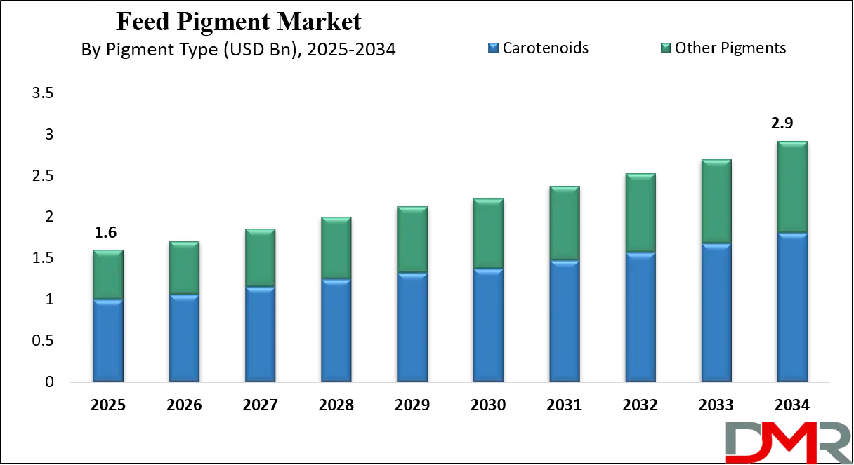 Feed Pigment Market Growth Analysis