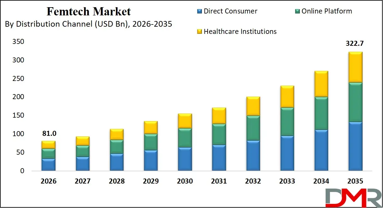 Femtech Market By Distribution Channel