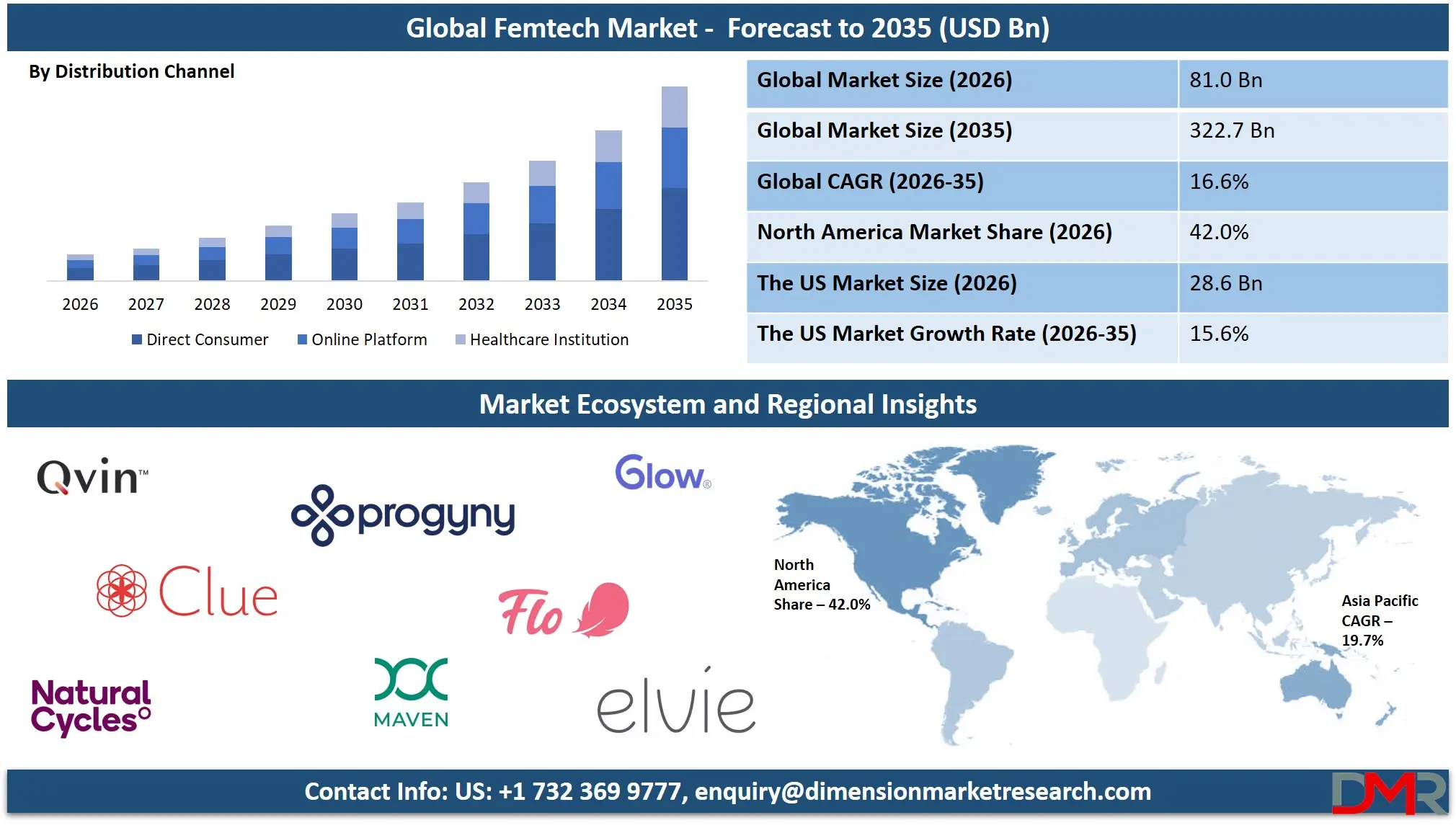 Femtech Market Forecast to 2035 