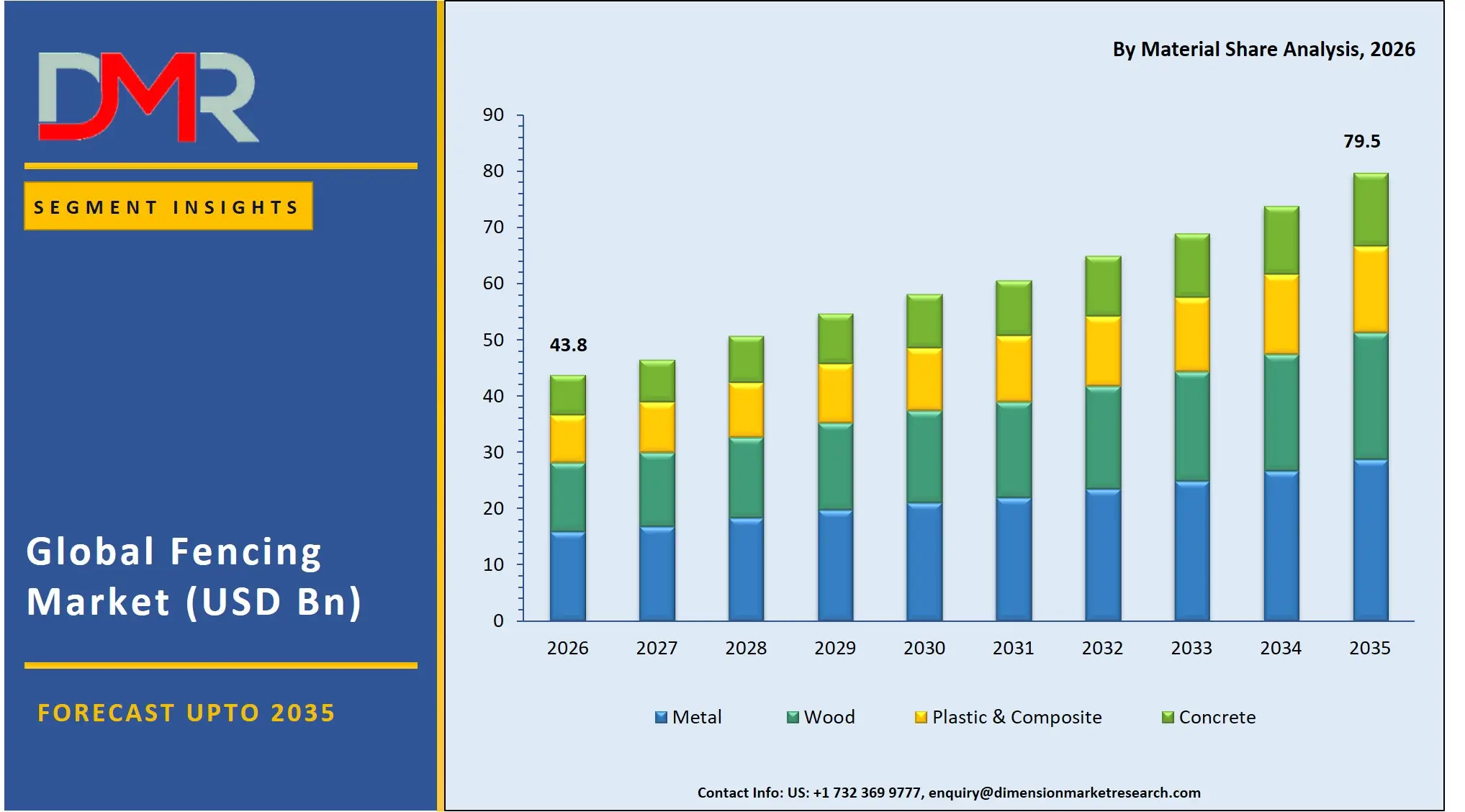 Fencing Market By Material Share Analysis