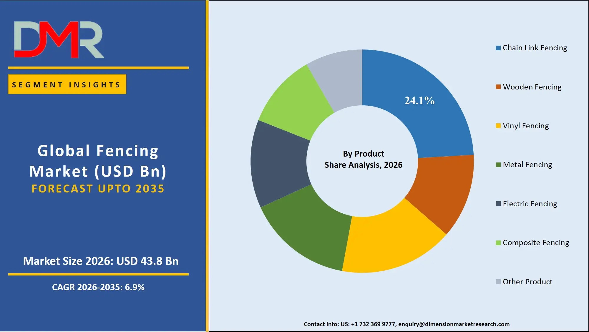 Fencing Market By Product Share Analysis