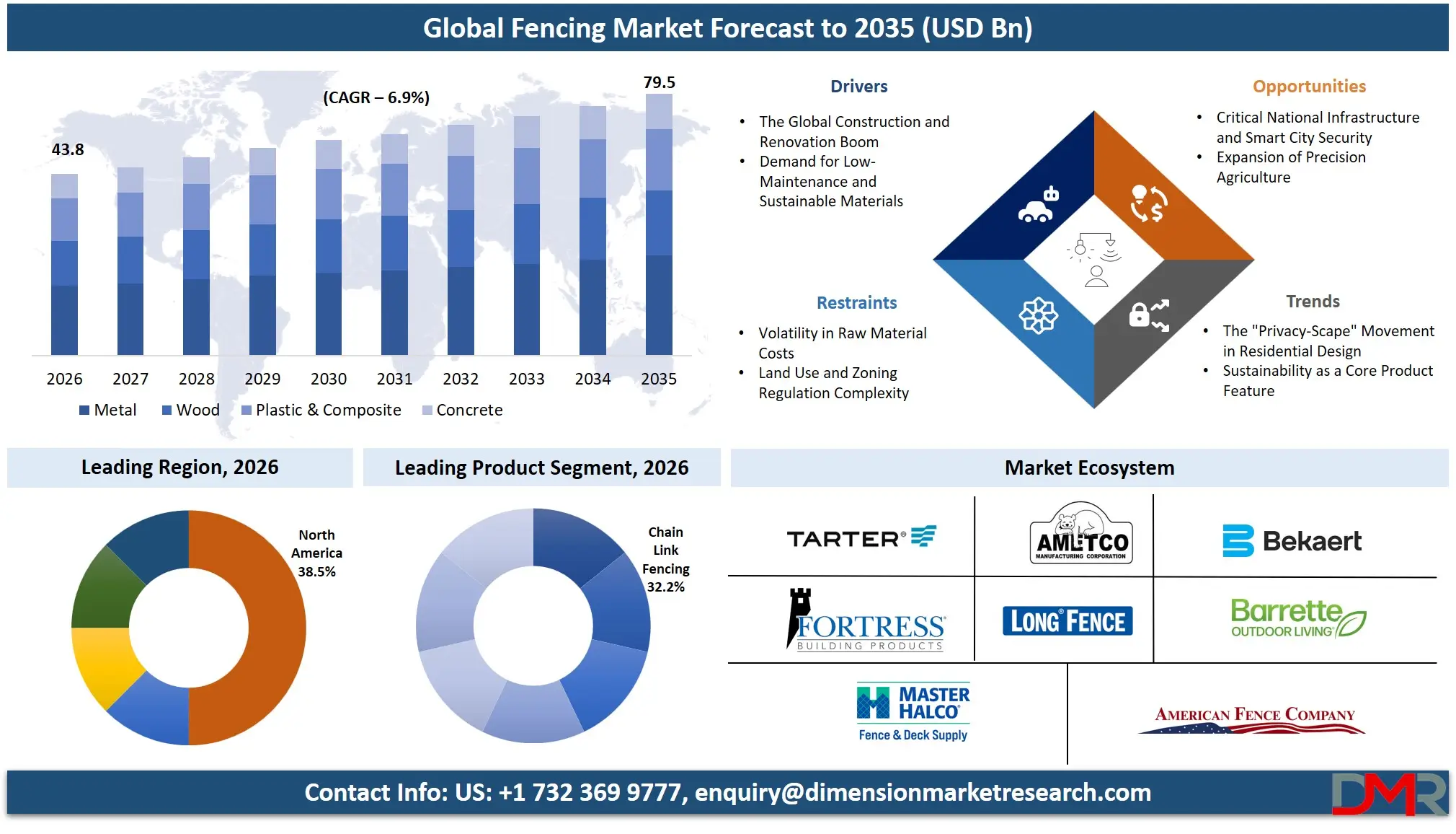 Fencing Market Forecast to 2035