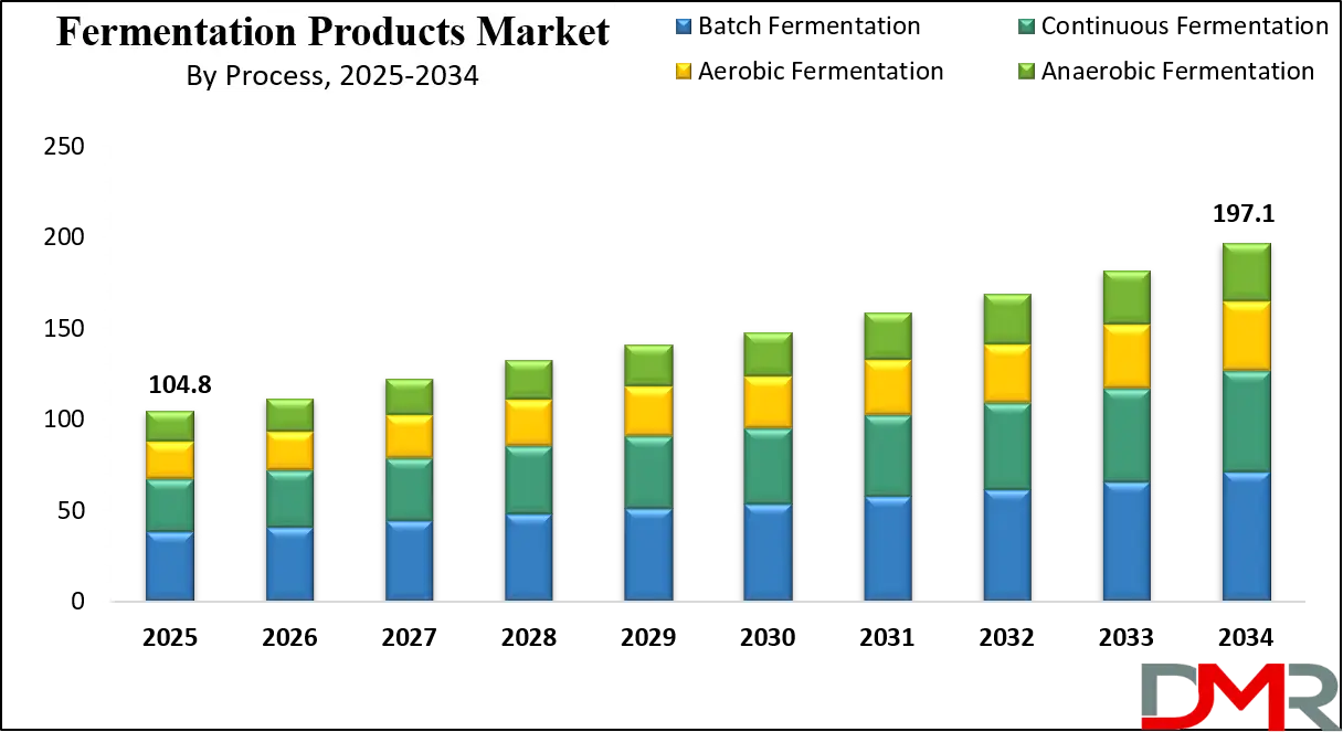 Fermentation Products Market Growth Analysis Market