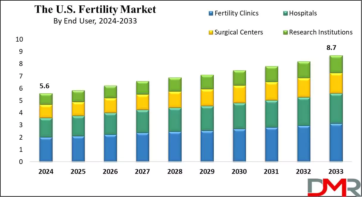 Global Fertility Market Growth Analysis