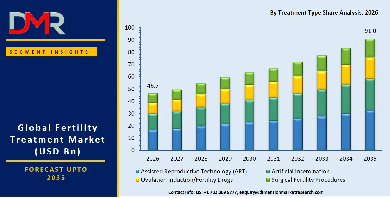 Fertility Treatment Market By Treatment Type Share Analysis