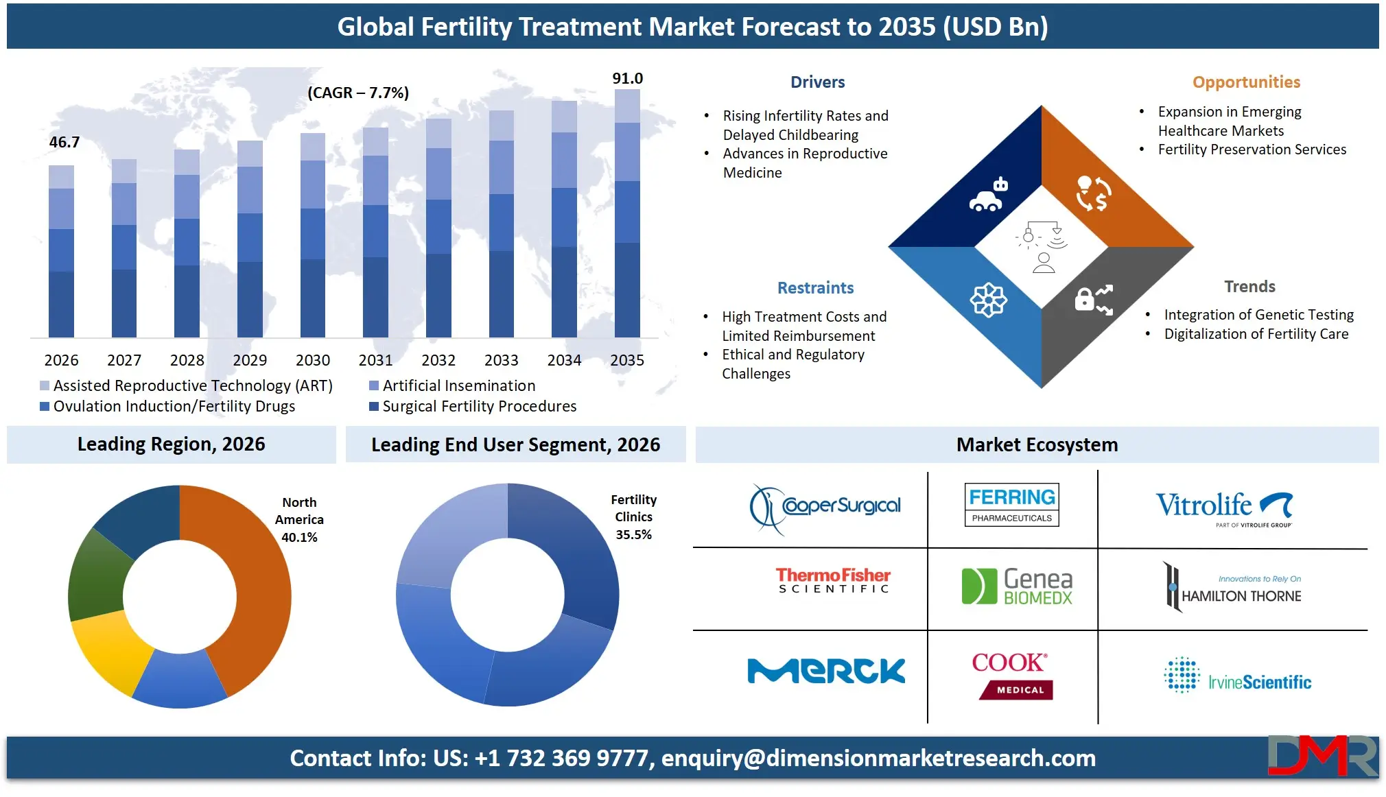 Fertility Treatment Market Forecast to 2035